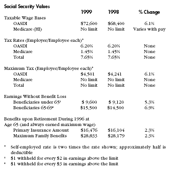 Social Security Values   1999 1998  Change Taxa
